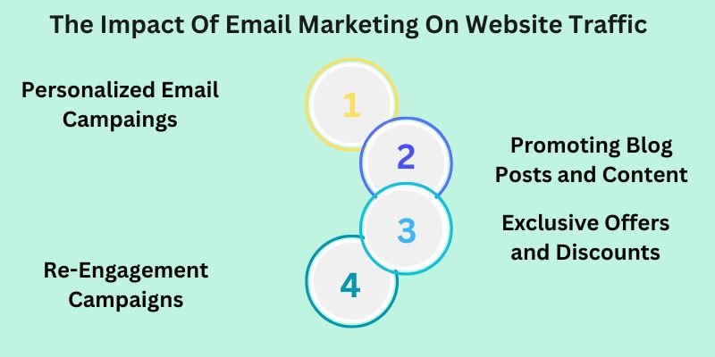 Traffic enhancement towards your site Through email markerting