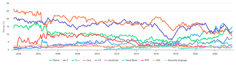 Comparison of ratings for different languages showing python as the leading and most common language in recent years
